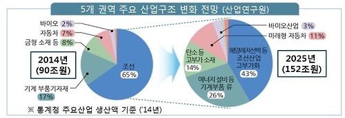 '주력산업 침체' 조선밀집지역에 내년 2조7천억 긴급 지원(종합) - 2
