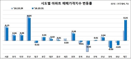 자료 한국감정원