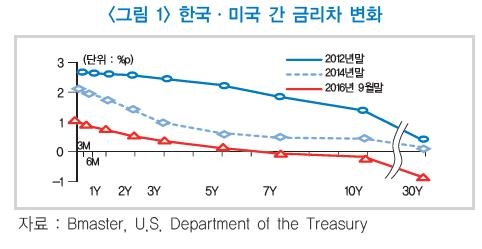 금융硏 "2018년 외국인 채권자금 본격 유출 가능성" - 1