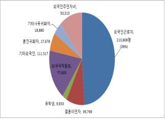 경기도 외국인주민 54만9천503명