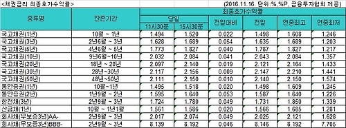 국고채 시장 '트럼프 효과' 지속…금리 연중 최고치 경신 - 1