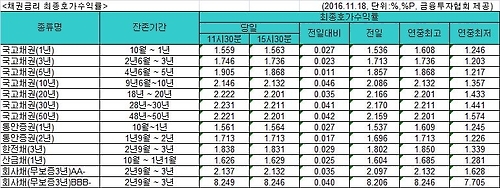 국고채 금리, 옐런 발언에 연중 최고치 또 경신 - 1