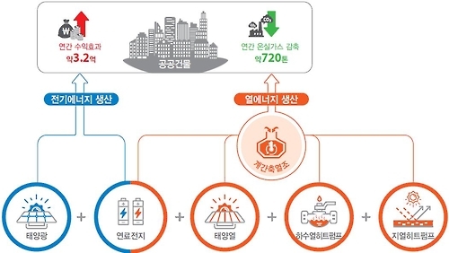 하수처리장 폐열, 겨울 난방에 사용 - 1