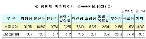 10월 부산항 환적물동량 6.5%↓…한진해운 여파 지속 - 4