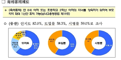 육아휴직 제도 인지도, 도입률, 시행률
