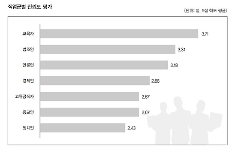 직업군별 신뢰도 평가