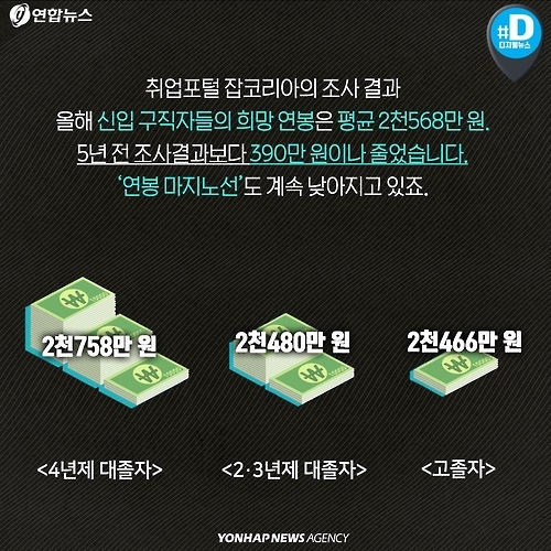<카드뉴스> 눈높이 낮춰도 일자리가 없네요 - 6