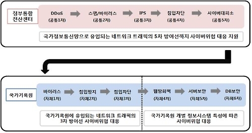 정부통합전산센터와 국가기록원의 사이버위협 대응체계