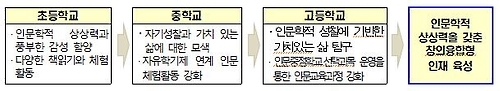 초중고교 인문교육 강화 방안