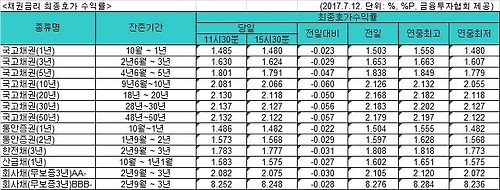 국고채 금리 일제히 하락…3년물 연 1.624% - 1
