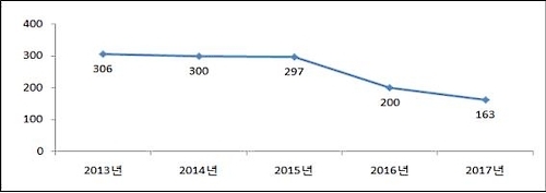 중국의 수출세 부과품목 추이 (단위: 개)