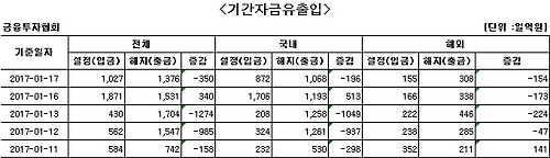 국내 주식형 펀드, 하루 만에 자금 순유출 - 1