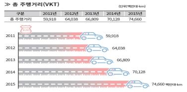 고속도로 총 주행 거리(VKT: Vehicle Kilometers Traveled, 단위: 대-㎞)
