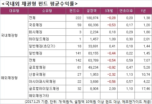 금리인상 우려에 국내 채권형 펀드 자금이탈 지속 - 2
