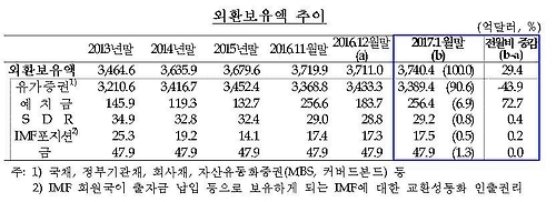 외환보유액 추이