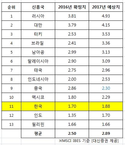 올해 한국 상장기업 배당수익률 1.88%…꼴찌 수준 - 1