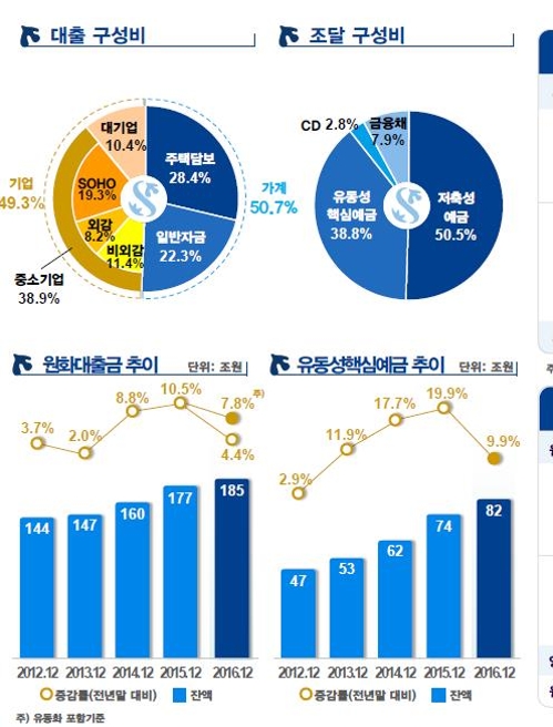 신한지주 작년 순익 약 2조8천억…3년 연속 2조원 돌파 - 1
