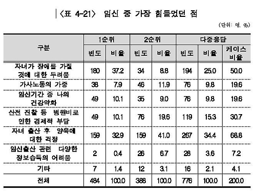 여성장애인이 임신 중 가장 힘들었던 점