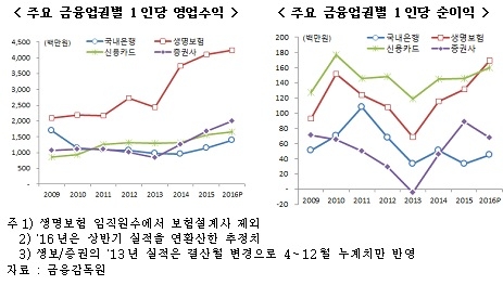 은행 수익성·생산성, 국내 금융권 최저 수준 - 2