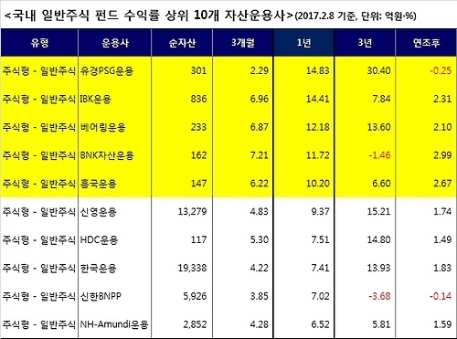 중소형 운용사, 일반주식펀드 수익률 상위 싹쓸이(종합) - 2