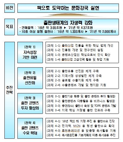 '제4차 출판문화산업 진흥 5개년 계획(2017~2021년)'