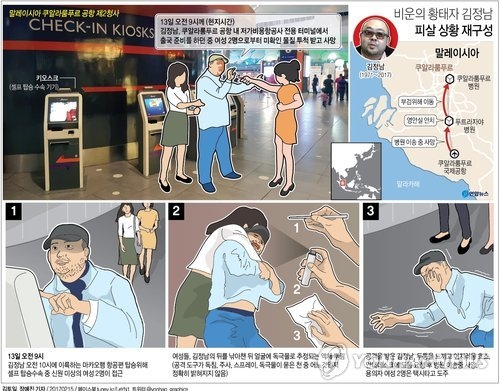 김정남 암살 여성 용의자 등 3명 체포…사건 실마리 풀리나(종합2보) - 3