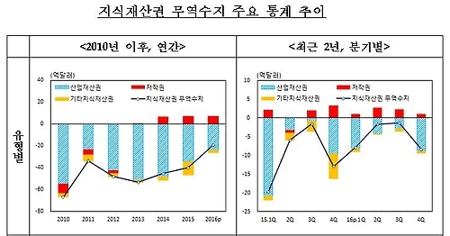 작년 지식재산권수지 적자 급감…서비스업은 첫 흑자(종합) - 2