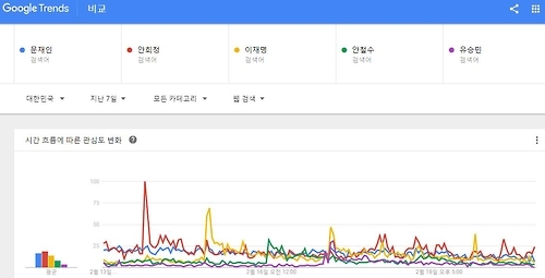 13∼20일 주요 대선주자들 구글 검색 빈도