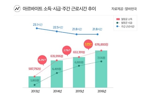 알바천국, 2016년 연간 및 4분기 알바소득지수 발표 - 1