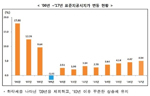 전국 표준지 공시지가 4.94%↑…금융위기 이후 최대 상승률 - 2