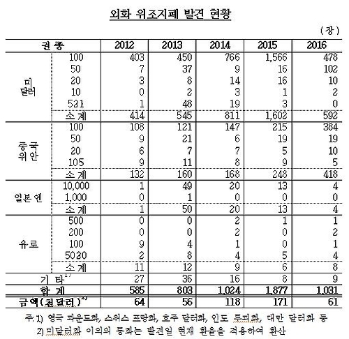 '외화도 꼼꼼히 봐야' 작년 中위안화 위조지폐 68% 급증 - 3