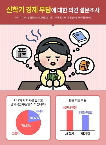 "학부모들 자녀 새학기 준비에 평균 50만원 지출" - 1