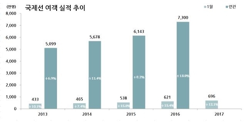 1월 국제 항공여객 LCC 수송비중 20% 처음 넘겨 - 2