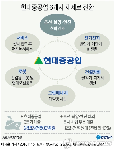 현대重, 4월부터 6개사로 쪼개진다…'위기극복' 체제(종합) - 2