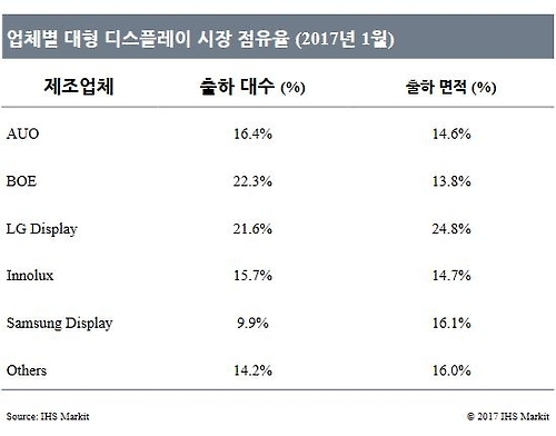 中 BOE, 대형LCD 시장서 韓업체들 제치고 첫 1위 - 1