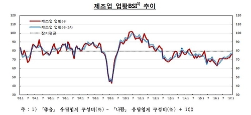 '수출의 힘' 제조업 체감경기 두 달째 개선…22개월래 최고 - 2