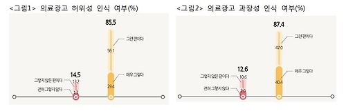 의료광고에 대한 국민인식조사