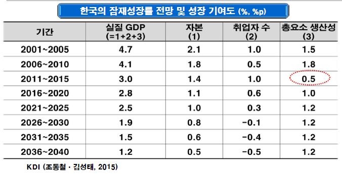 KDI "한국경제, 규제·교육·노동 등 전방위 구조개혁 절박" - 2