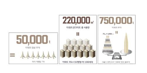 서울 잠실 롯데월드타워의 기록들