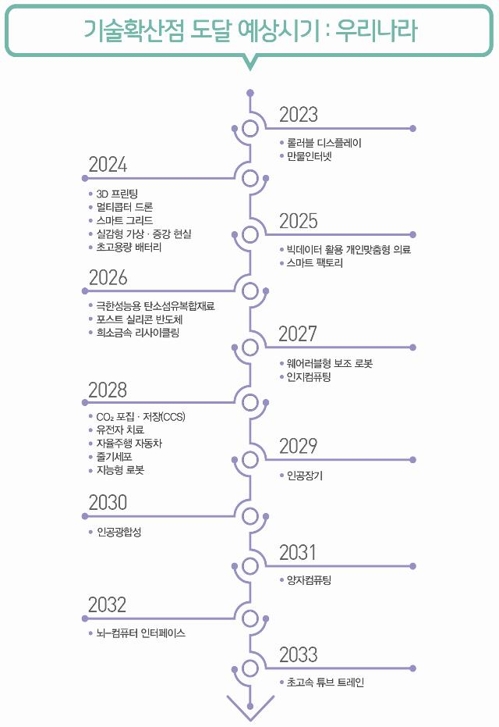 '기술이 세상을 바꾸는 순간' 내용