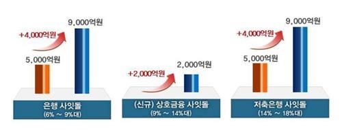 사잇돌 대출 공급 규모 확대