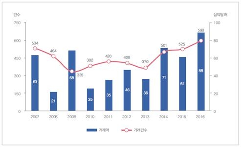 글로벌 자동차 산업 인수·합병(M&A) 동향