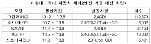 '현대차 세타2 엔진' 결함 확인…그랜저·쏘나타 등 17만대 리콜(종합) - 2