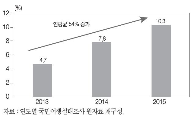 국내여행의 1인 여행객 비중 추이