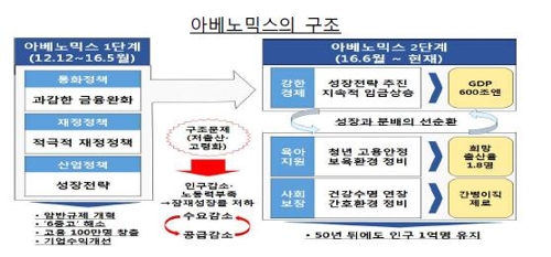 "아베노믹스의 교훈은 '정책 일관성'" - 1