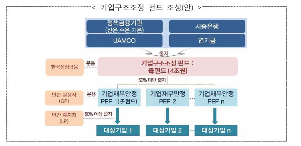 기업 구조조정 펀드