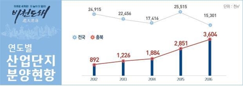 충북 제조업 '메카'…산단 신규지정·분양증가율 전국 1위 - 2