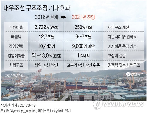 대우조선 첫 사채권자 집회 통과…채무재조정 '청신호'(종합) - 3
