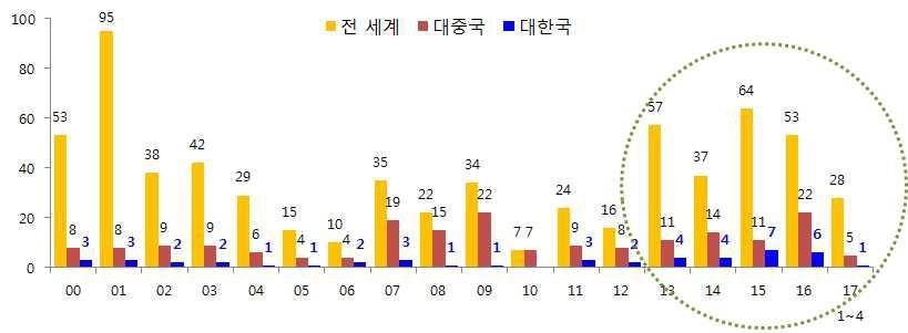 미국의 전체 반덤핑·상계관세 규제 현황