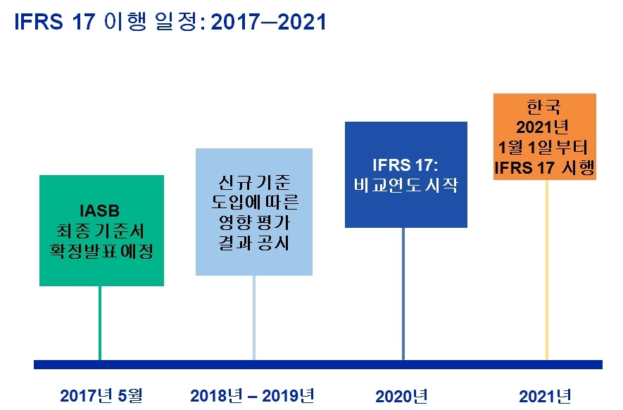 무디스 "IFRS17, 생명보험사 자본적정성에 부담"(종합) - 4
